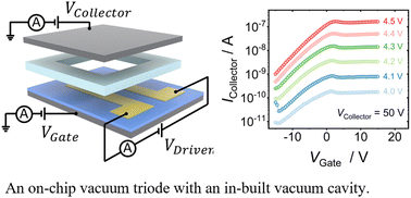 Graphical abstract: An on-chip vacuum triode based on thermionic electron emission from super-aligned carbon nanotube films