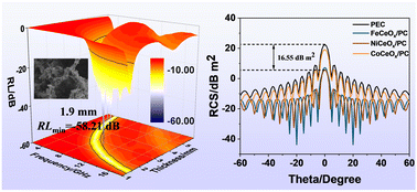 Graphical abstract: Facial synthesis of MCeOx/porous carbon (M = Fe, Ni, and Co) composites with dielectric/magnetic properties for microwave absorption