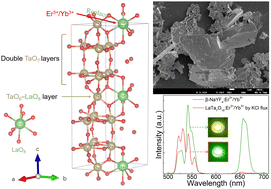 Graphical abstract: Molten salt synthesized LaTa7O19:Er3+/Yb3+ with superior upconversion luminescence using KCl flux