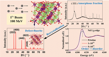 Graphical abstract: Investigation of local structure and phase recovery in an irradiated Nd2Zr2O7 pyrochlore