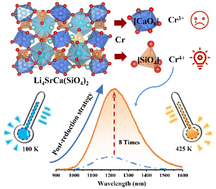 Graphical abstract: A post-reduction strategy to enhance near-infrared-II emission from Li4SrCa(SiO4)2:Cr4+ phosphors