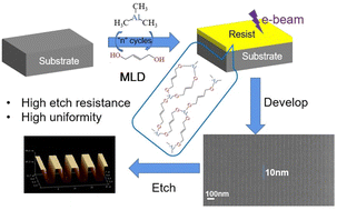Graphical abstract: An aluminum-based hybrid film photoresist for advanced lithography by molecular layer deposition