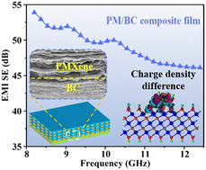Graphical abstract: Ultrathin and flexible PDA modified MXene/bacterial cellulose composite film with a dense lamellar structure for enhanced electromagnetic interference shielding performance
