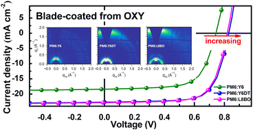 Graphical abstract: Improving voltage and quantum efficiency in blade-coated ITO-free organic solar cells processed with a non-halogenated solvent