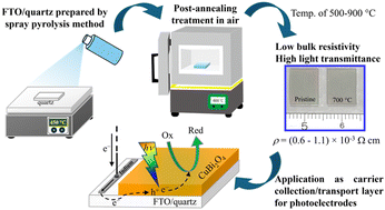 Graphical abstract: Development of thermally stable FTO thin films on quartz substrates for carrier collection in semiconductor photoelectrodes