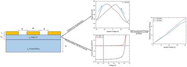Graphical abstract: Retracted Article: Integration of photovoltaic organic materials into mm-wave technologies: towards self-powered phase shifters