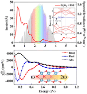 Graphical abstract: Prediction of two-dimensional 2H-M2O3 (M = Ti and Zr) with strong linear and non-linear optical response in the infrared range