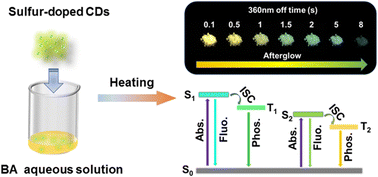 Graphical abstract: Time-dependent room temperature phosphorescent colors from a sulfur-doped carbon dot-based composite for advanced information encryption and anti-counterfeiting applications