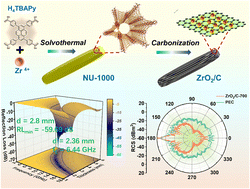 Graphical abstract: A dilute ferromagnetic ZrO2/carbon nanocomposite derived from a zirconium-based metal–organic framework for high-performance electromagnetic wave absorption