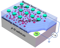 Graphical abstract: Atomic layer-deposited Ta2O5−x nano-islands for charge trapping memory devices