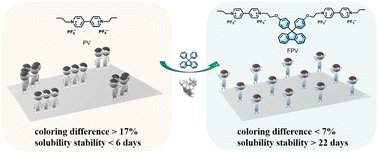 Graphical abstract: A uniformly coloring electrochromic device based on a cardo fluorene-grafted viologen derivative with high dissolution stability