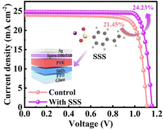 Graphical abstract: Conductive chelating agent-treated electron transfer layers for environmentally friendly and efficient perovskite solar cells