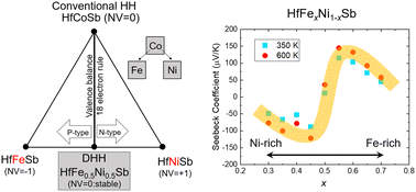Graphical abstract: Effects of the Fe/Ni ratio in double half-Heusler composition HfFe1−xNixSb
