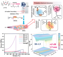 Graphical abstract: Deep eutectic solvent mixed ionic liquids achieve highly enhanced electromagnetic wave absorption and mechanical properties