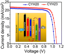 Graphical abstract: Thienoimidazole-pyridine based small molecule hole transport materials for dopant-free, efficient inverted perovskite solar cells