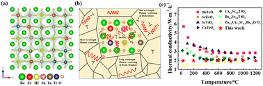 Graphical abstract: Ultra-low thermal conductivity and enhanced mechanical properties of high-entropy perovskite ceramics
