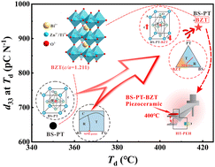 Graphical abstract: High depolarization temperature and large piezoelectricity in BiScO3–PbTiO3–Bi(Zn1/2Ti1/2)O3 piezoelectric energy harvesting ceramics