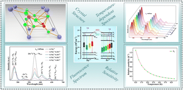 Graphical abstract: Highly sensitive temperature sensing of Na(Y1.5Na0.5)F6 glass-ceramics based on Dy3+/Pr3+ energy transfer