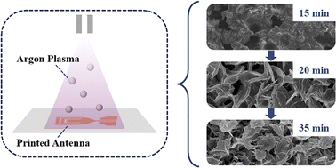 Graphical abstract: Plasma-activated copper-alkanolamine precursor paste for printed flexible antenna: formulation, mechanism, and performance evaluation