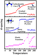 Graphical abstract: Unraveling low-temperature structural and dielectric characteristics in lead-free bismuth halide perovskites