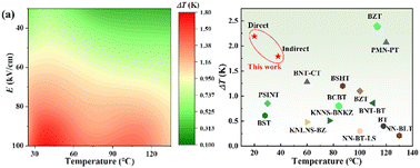 Graphical abstract: Enhanced room-temperature electrocaloric performance by both multiphase coexistence and diffused phase transition in (Ba0.65Sr0.3Ca0.05)(SnxTi1−x)O3 ferroelectric ceramics