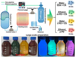 Graphical abstract: A controllable and high-pressure gas driven microfluidic platform towards large-scale fabrication of multicolor-emissive carbon dots