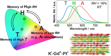 Graphical abstract: Optical memory effect in a dynamic gadolinium–tetracyanidoplatinate coordination polymer for sensing deviations in temperature and humidity