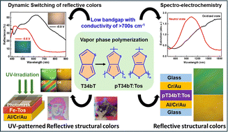 Graphical abstract: Vapor phase polymerization of thieno[3,4-b]thiophene–tosylate and its application for dynamic structural coloration