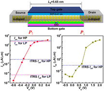 Graphical abstract: Ferroelectrically gated sub-6 nm monolayer MoS2 transistors for high-performance and low-power applications