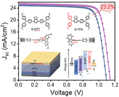 Graphical abstract: Enhanced performance of perovskite solar cells via construction of benzothiadiazole-based hole transport materials utilizing an asymmetric strategy
