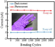 Graphical abstract: Lead-free metal halides for a stable, flexible, and high-performance X-ray detector