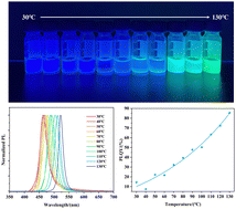 Graphical abstract: Microfluidic synthesis of monodispersed sharp emitting perovskite CsPbBr3 quantum dots via multidimensional parameterization