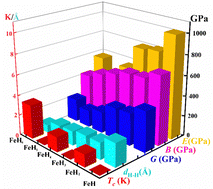 Graphical abstract: Electronic, phononic, and superconducting properties of FeHx (x = 1–6) at 150 GPa