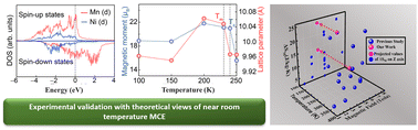 Graphical abstract: Magnetocaloric effect in Mn-rich Heusler-derived alloys for room temperature-based applications