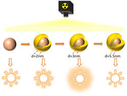 Graphical abstract: Unveiling the mechanism behind shell thickness-dependent X-ray excited optical and persistent luminescence in lanthanide-doped core/shell nanoparticles