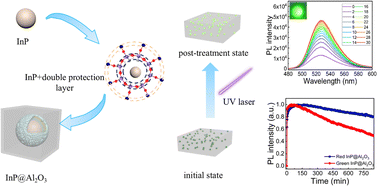 Graphical abstract: Ultrastable InP@Al2O3 nanocomposites with UV curable function for application in white LEDs