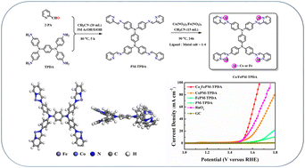 Graphical abstract: Big pyridyl Schiff base π-conjugated skeleton based cobalt/iron metal complexes: bimetallic electrocatalysts for the oxygen evolution reaction