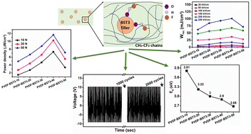 Graphical abstract: Multifunctional piezoelectric PVDF–Ba0.97Sr0.03TiO3 composite films for electrostatic energy storage, bio/force sensing, and optical applications