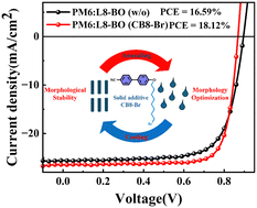 Graphical abstract: A mesogenic unit based low melting point solid additive for efficient and stable organic solar cells