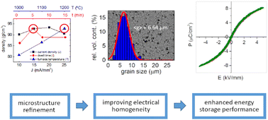 Graphical abstract: High performance BaTiO3–SrTiO3 ceramics with refined microstructure obtained by current-controlled reactive flash sintering of mixed powders