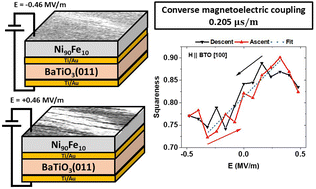 Graphical abstract: Voltage-control of the in-plane magnetic anisotropy in hybrid magnetoelectric Ni90Fe10/BaTiO3(011) heterostructures