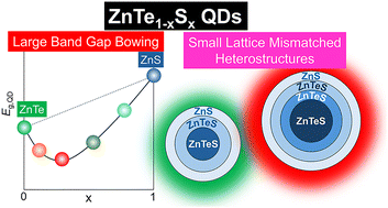 Graphical abstract: Design of low-lattice-mismatch type-I heterostructures of zinc chalcogenide and synthesis of ZnTeS quantum dots as key materials for realizing green and red emission