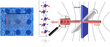 Graphical abstract: Magnetocaloric effects in the quasi-1D chain carbonate NaDy(CO3)F2 through crystallographic directional rotation