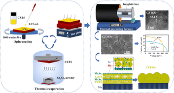 Graphical abstract: Promoting the grain growth of CZTSSe solar cells by incorporating Sb2Se3 and annealing in an atmosphere devoid of toxic selenium