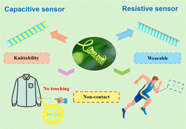 Graphical abstract: Bio-inspired helical EGaIn/TPU conductive fibers fabricated by a twisted coating method for flexible electronics