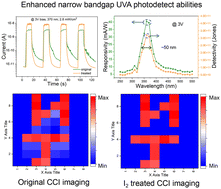 Graphical abstract: Recrystallization of single crystal CsCu2I3 perovskites by I2 treatment for enhanced UV detecting abilities