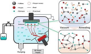 Graphical abstract: Enhanced performance of a-GaOx thin-film transistor photodetectors via in situ hydrogen incorporation using water vapor