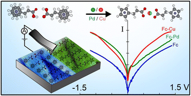 Graphical abstract: Enhancing the electronic-coupling and conductivity of a monolayer film of ferrocenyl molecules by Pd and Cu doping