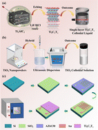Graphical abstract: A high performance TiO2@Ti3C2Tx MXene water vapor sensing material for diagnosing early SGTR accidents in nuclear power plants