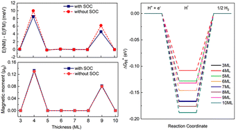 Graphical abstract: Thickness-dependent hydrogen evolution reaction activity on Pd films: an insightful view from magnetism